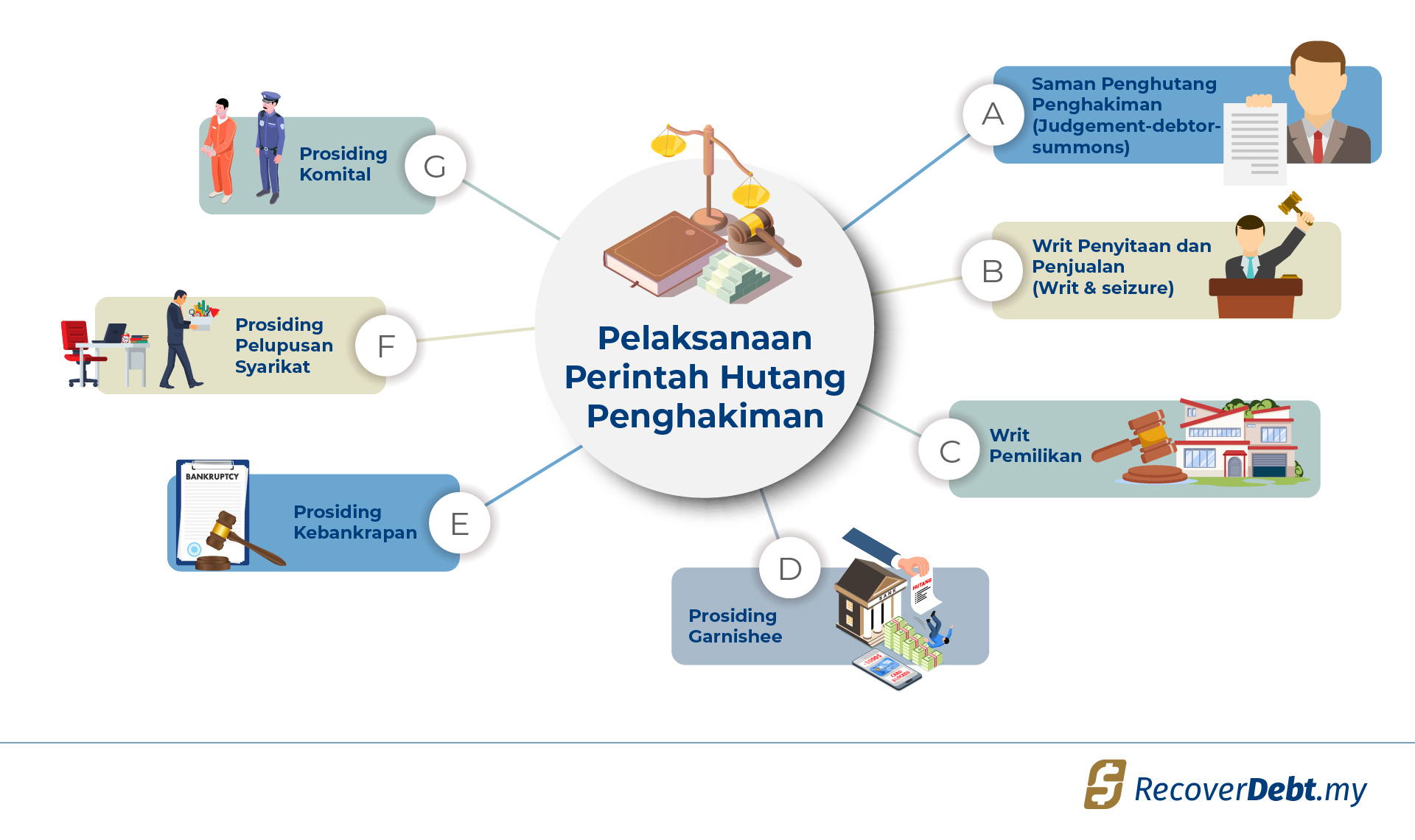 Infografik mengenai jenis-jenis Pelaksanaan Perintah Hutang Penghakiman di Malaysia
